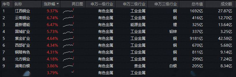 基金“不谋而合”重拳出击 有色板块吸金又吸睛