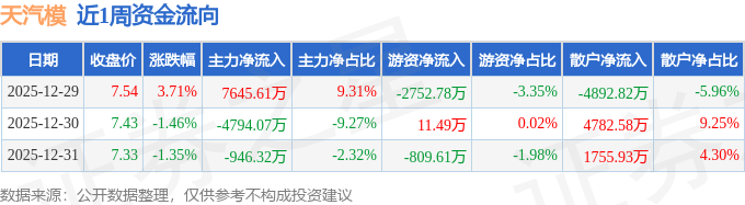 19.05亿主力资金净流入，天然气概念涨2.76%