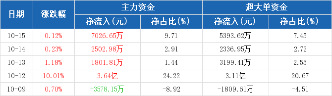 中芯国际概念下跌0.59%，19股主力资金净流出超亿元