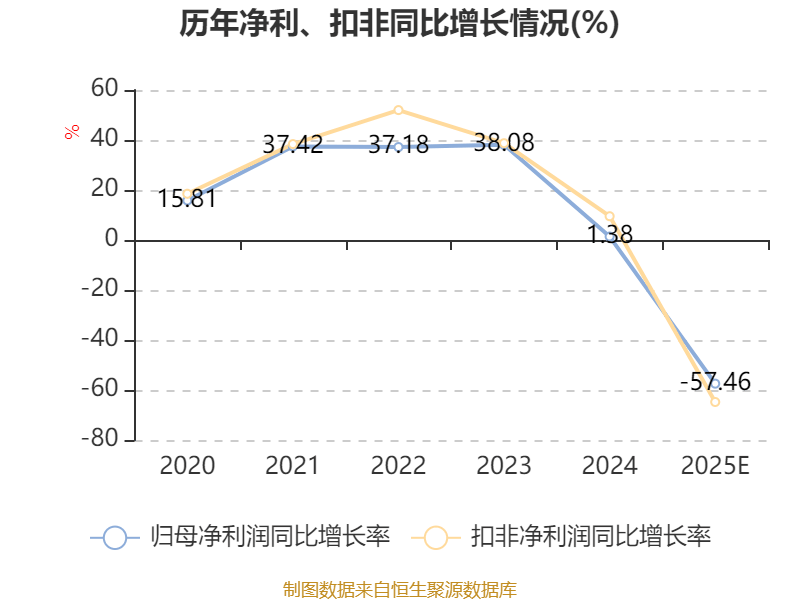 德宏股份：2025年净利润同比预降64.36%到76.24%