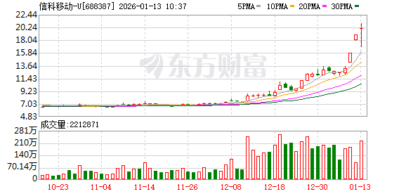 连城数控成交额创2024年10月10日以来新高
