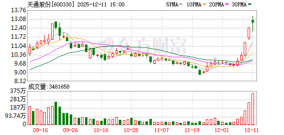 海南橡胶涨停，沪股通龙虎榜上净买入4481.20万元