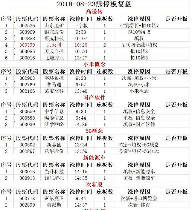 海南橡胶涨停，沪股通龙虎榜上净买入4481.20万元
