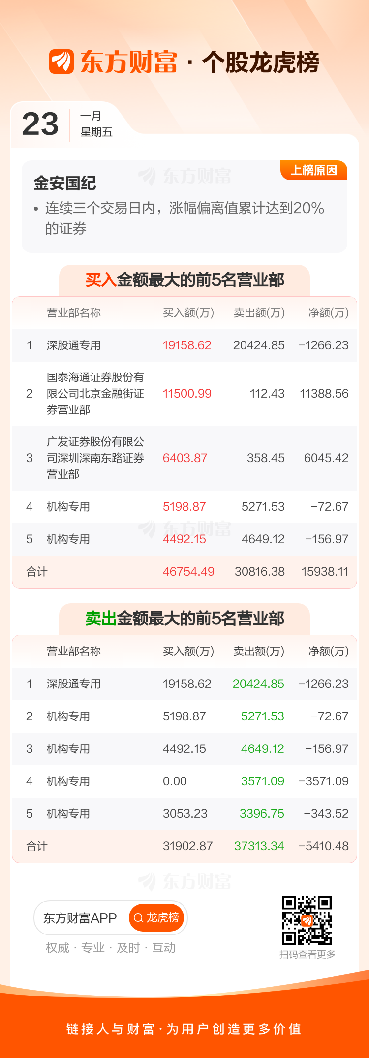 乾照光电龙虎榜数据（1月23日）