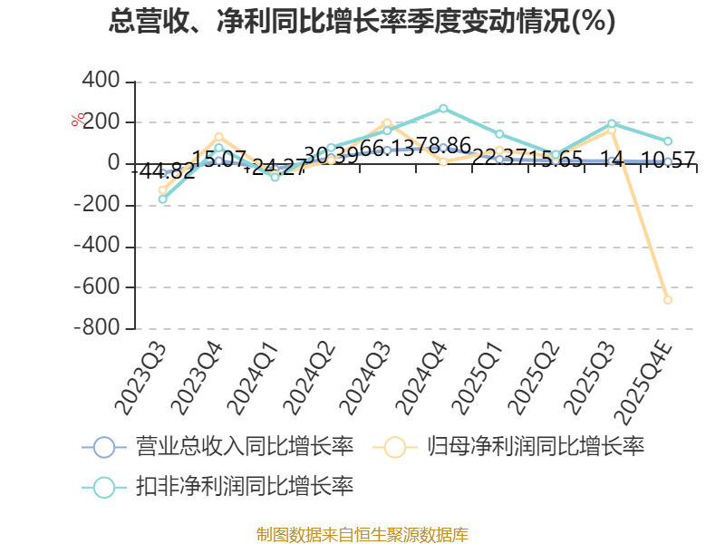 新点软件:2025年净利润同比预降80.61%到87.08%