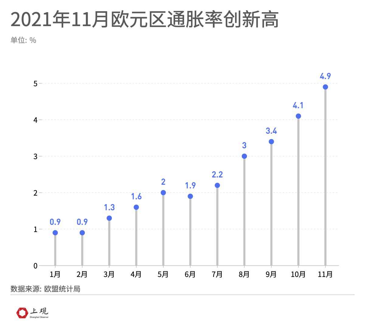 欧盟11月份工业生产同比增长2.2%