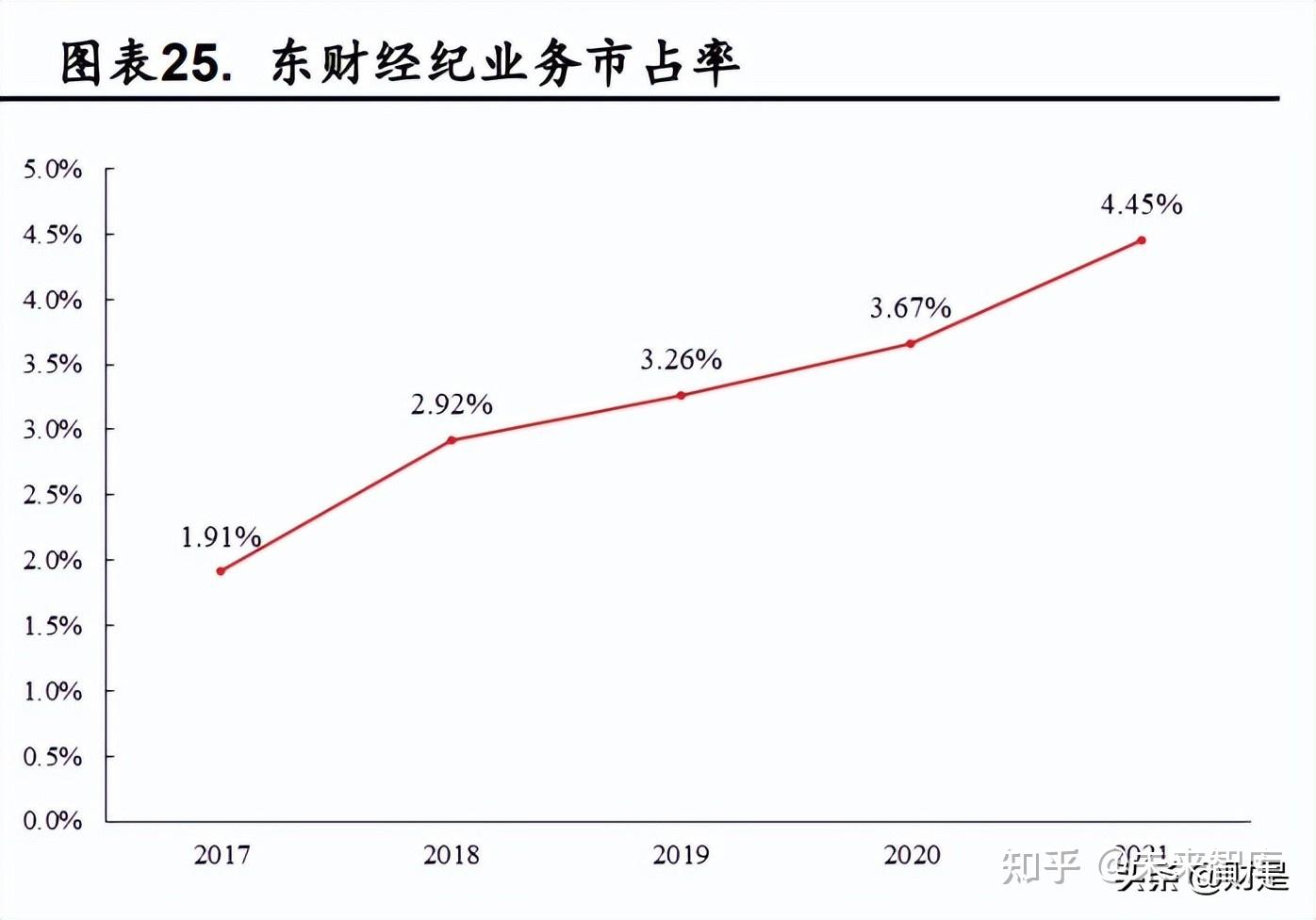 行业整合提速 东方财富证券注册资本增至127亿元