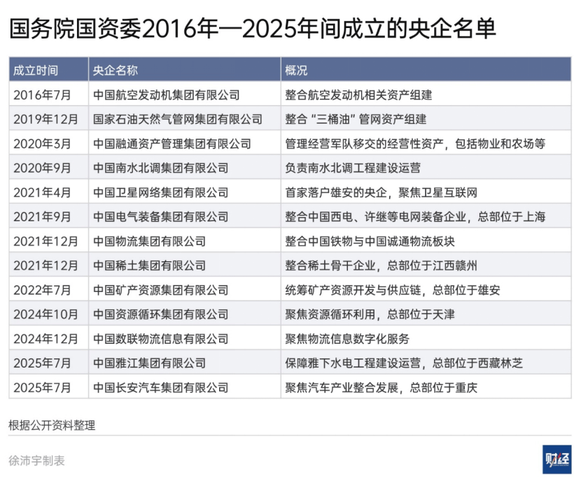 国务院国资委:将扎实做好新央企组建和战略性重组