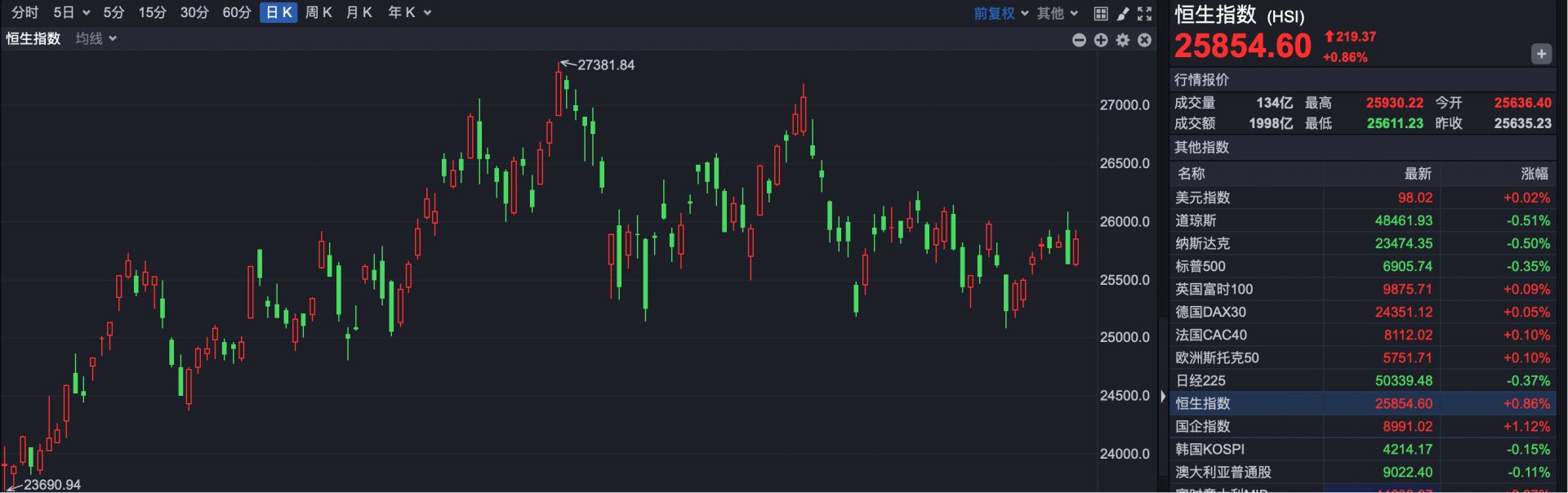 港股午评：恒生指数涨2.21% 恒生科技指数涨1.74%