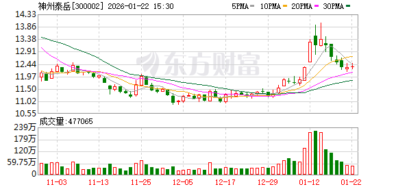 聚杰微纤：截止2026年1月20日, 公司股东人数为12261人