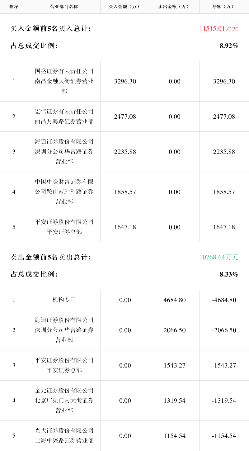 湖南白银龙虎榜数据（1月28日）