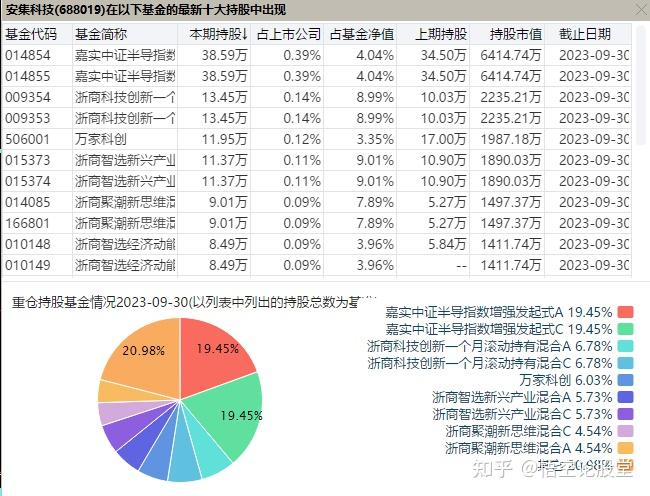 安集科技：2025年净利同比预增48.98%