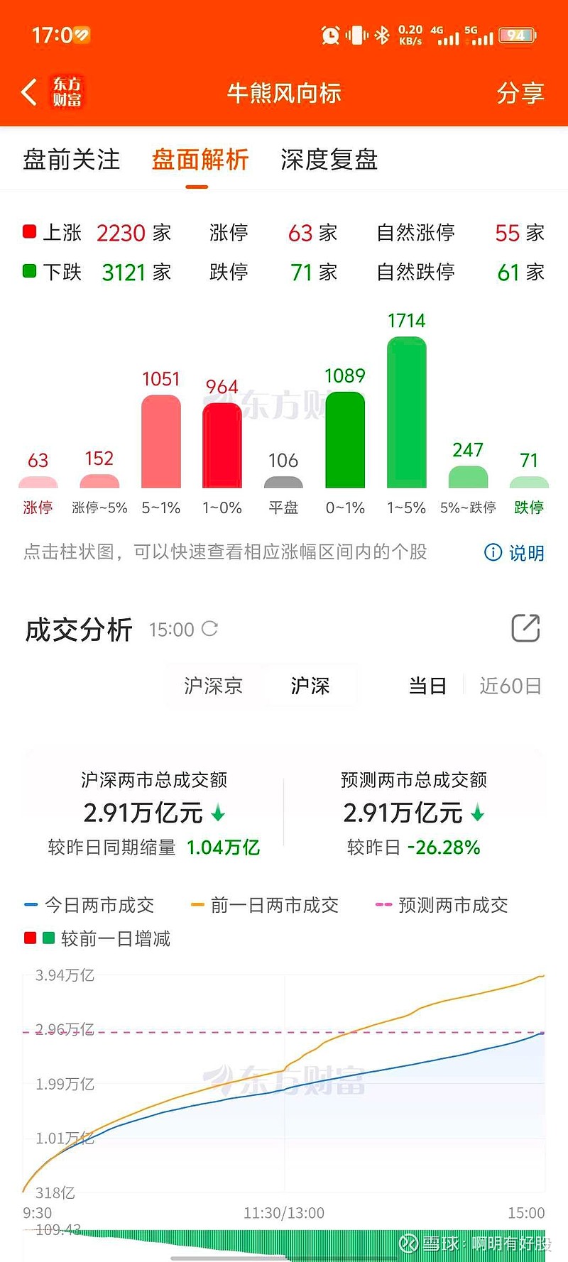 今日15只A股跌停 电子行业跌幅最大