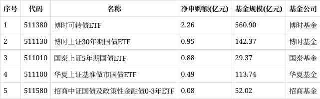 可转债ETF规模反超主动可转债基金
