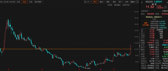 天奇股份涨停，深股通净买入7438.17万元