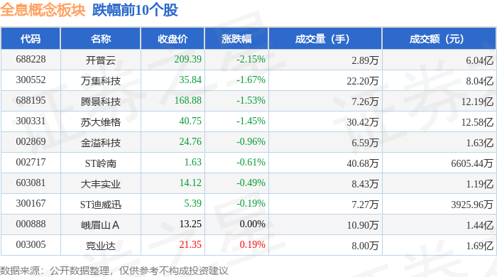 金属铅概念下跌7.03%,16股主力资金净流出超亿元