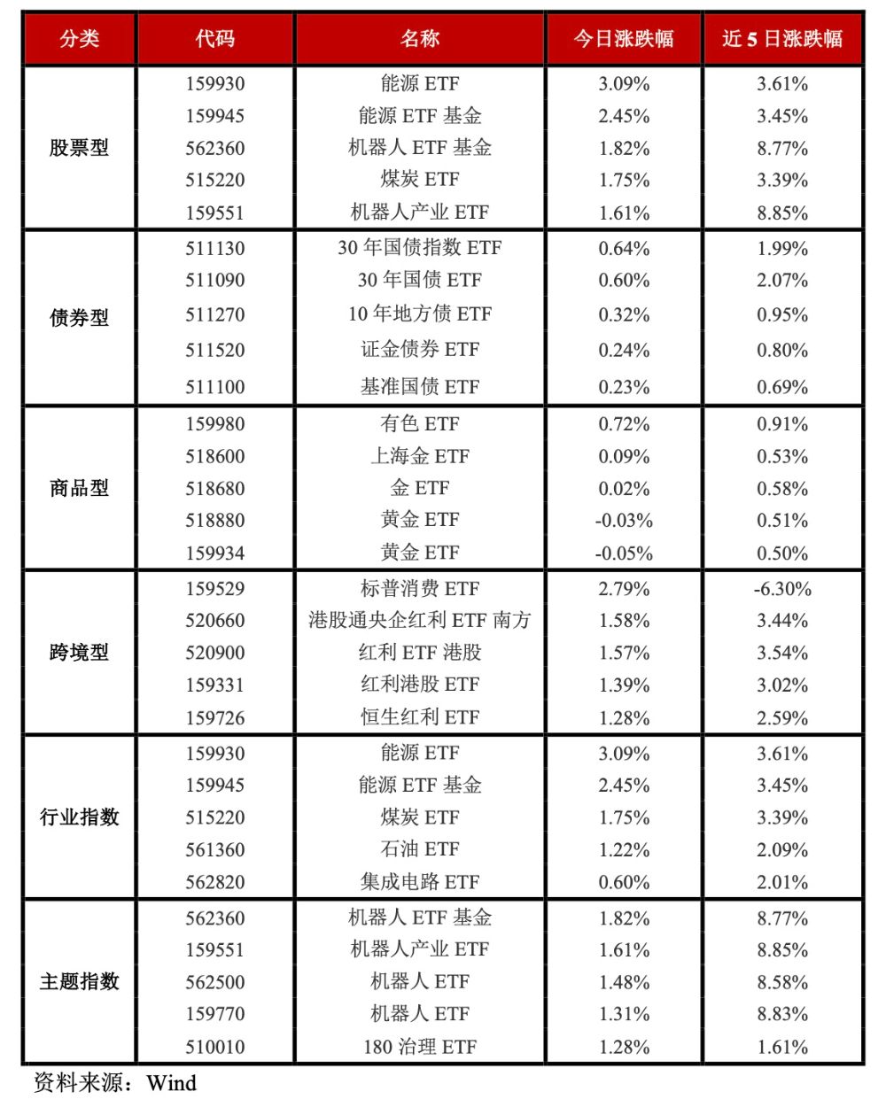 2只巴西IBOVESPA指数ETF成交额环比增超50%