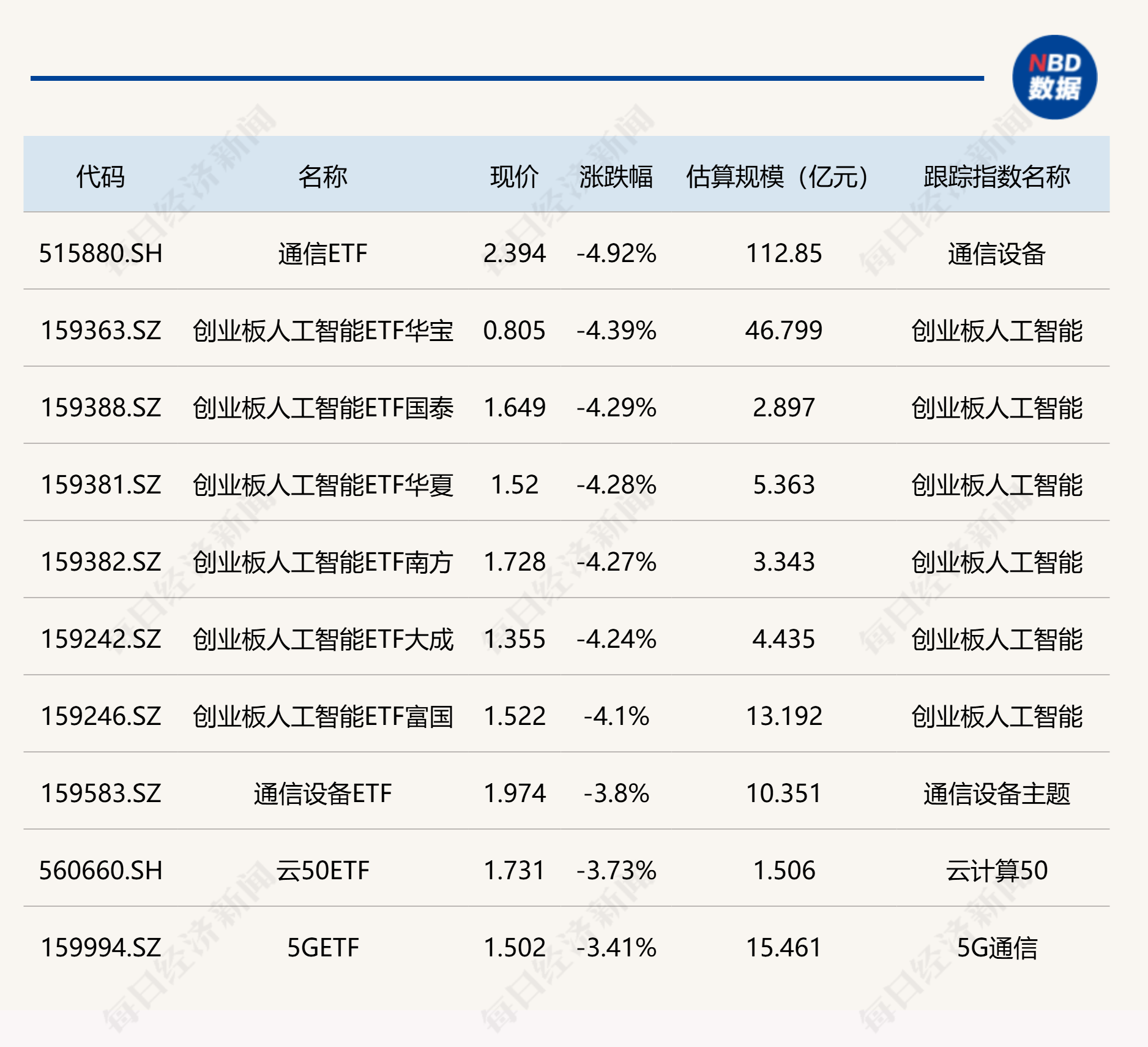 深证100指数ETF今日合计成交额3.29亿元,环比增加51.14%