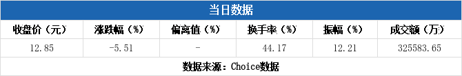 科力股份换手率43.41%，龙虎榜上机构买入543.61万元，卖出2106.64万元