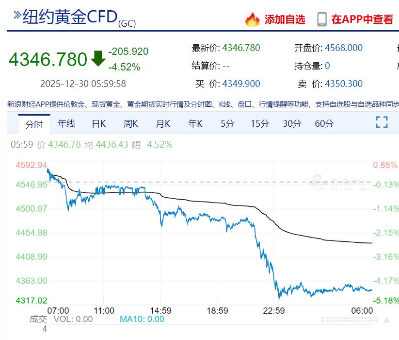 国际贵金属期货普遍收跌 COMEX黄金期货跌8.35%