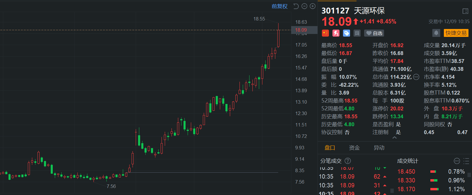 600309，拟超190亿元增资子公司！近期股价大涨