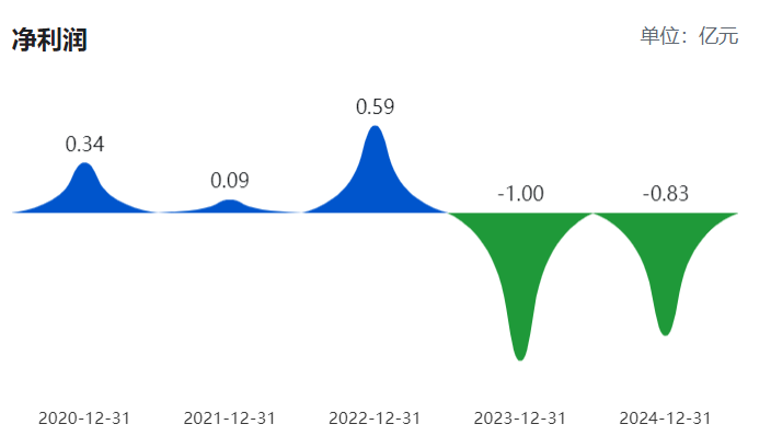 *ST亚振：2025年预亏3000万元―4500万元 同比减亏