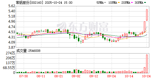 3股本周涨超60%！机构龙虎榜大幅净卖出名单来了
