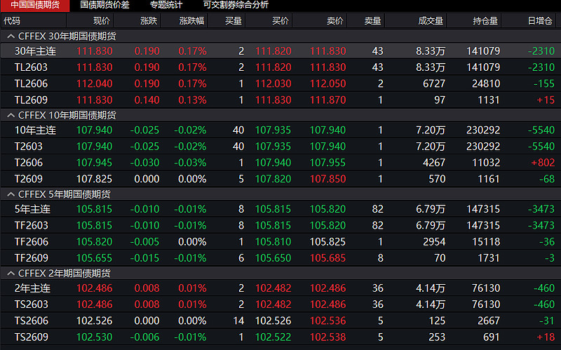 国债期货早盘收盘,30年期主力合约涨0.10%