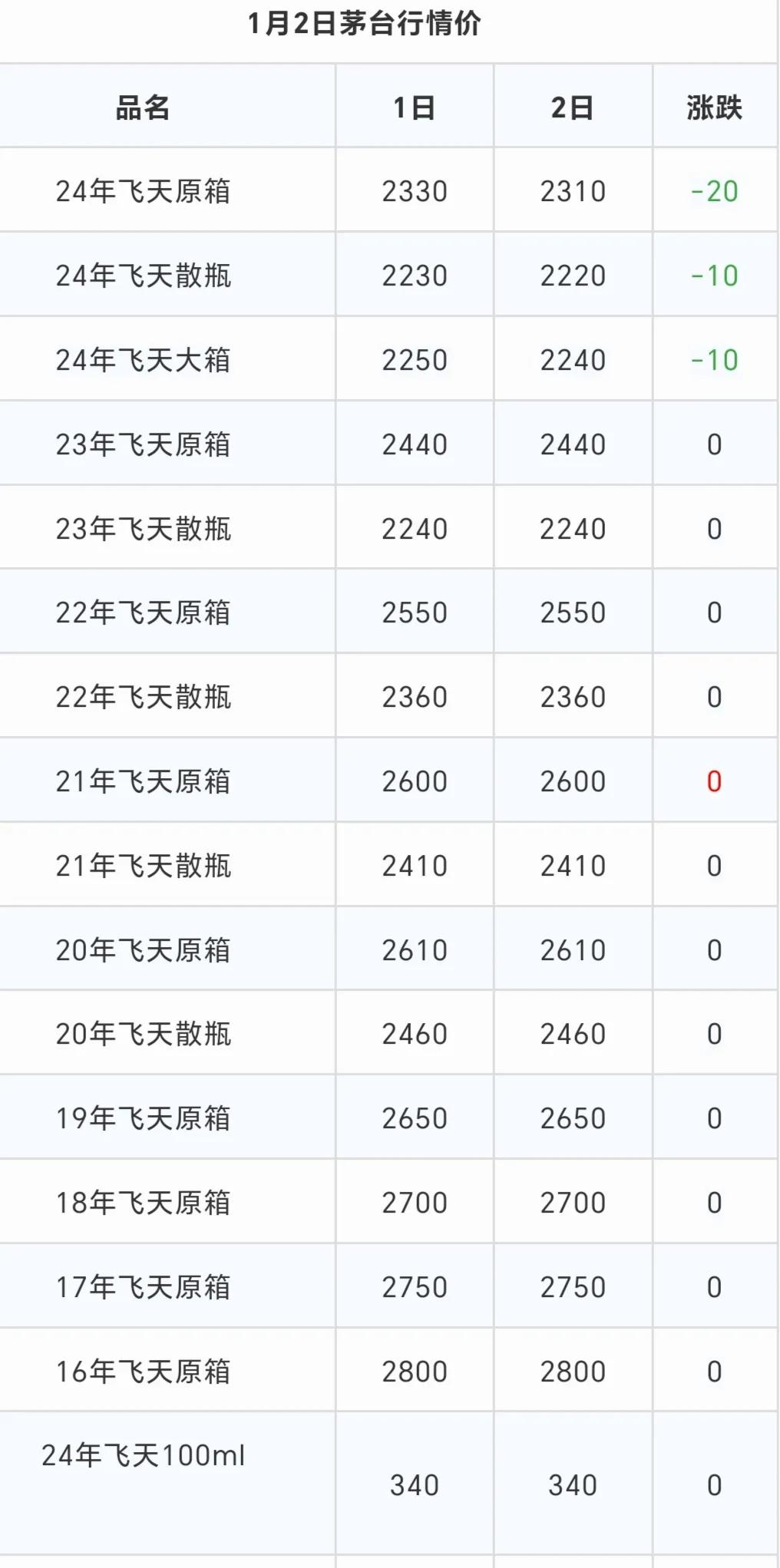 马年生肖茅台价格一天暴跌超11%!42家机构下调2026年贵州茅台业绩预期