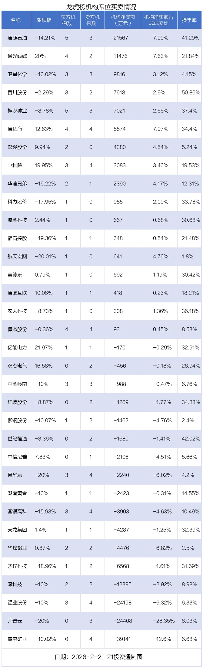 双杰电气2月2日龙虎榜数据