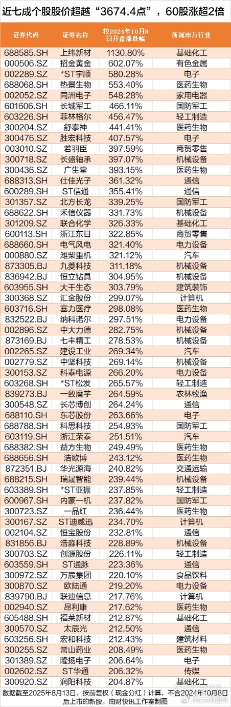 【盘中播报】99只A股跌停 有色金属行业跌幅最大