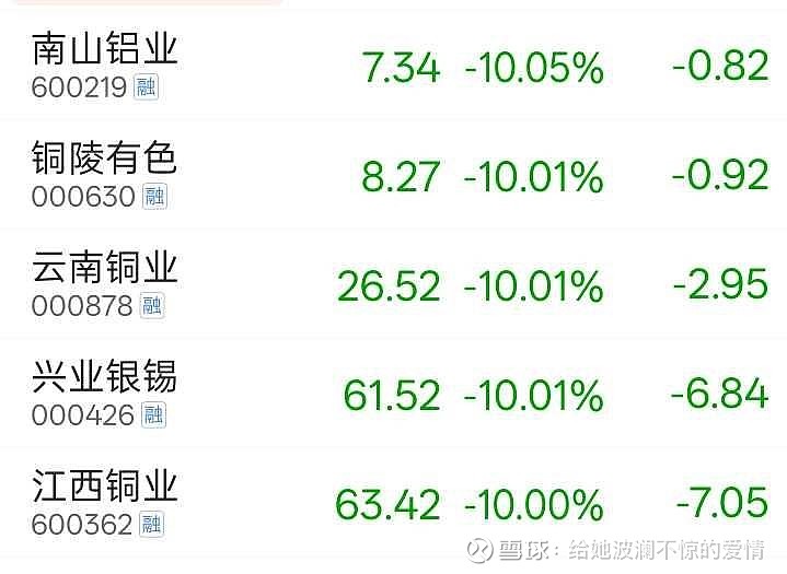 【盘中播报】99只A股跌停 有色金属行业跌幅最大