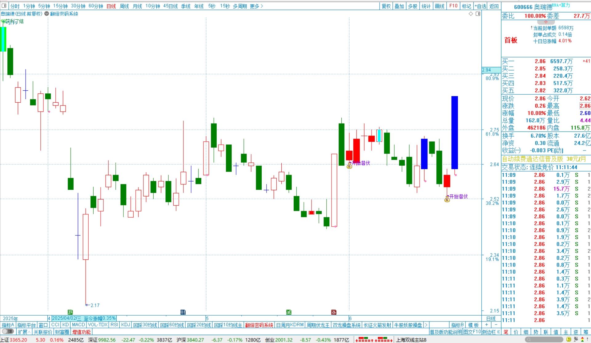 奥瑞德：控股子公司拟投资约1.45亿元购买算力设备