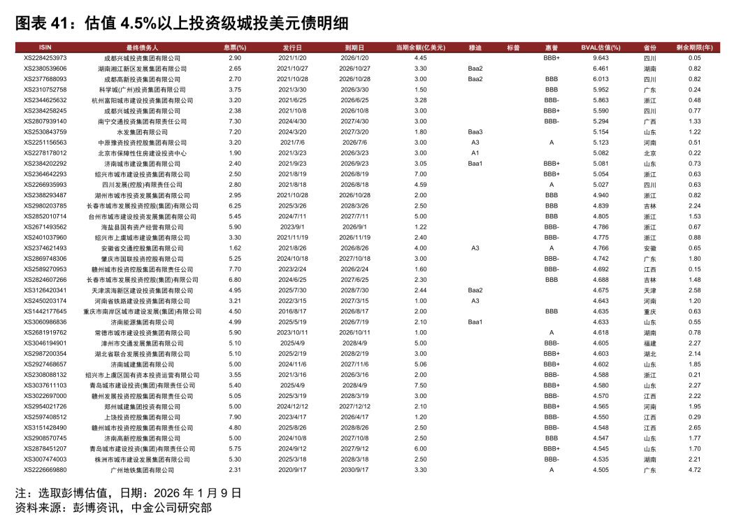 1月城投平台境外融资 “冷热不均”，美元债遇冷，点心债区域分化延续