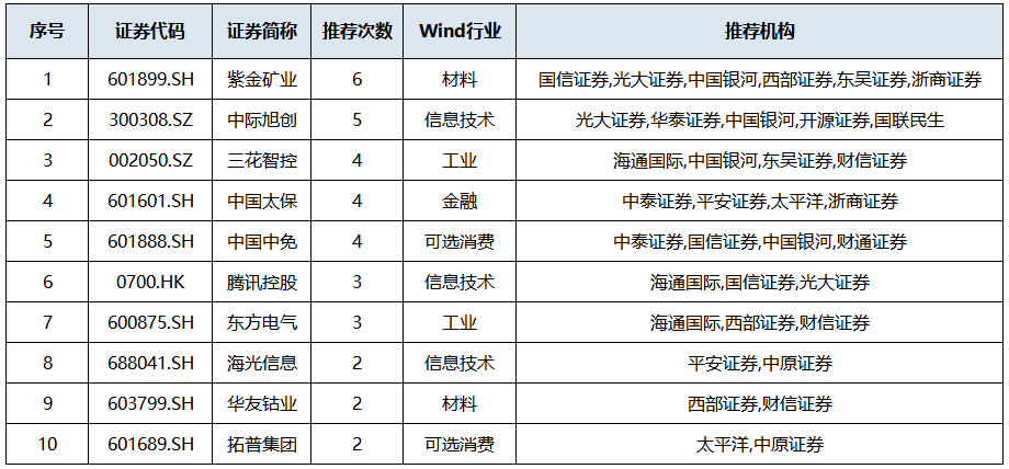 券商今日金股：3份研报力推一股（名单）