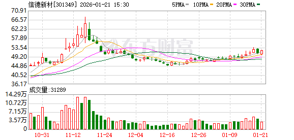 华如科技：截至2026年1月30日，公司的股东户数为17014户