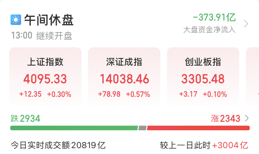 【盘中播报】68只A股封板 综合行业涨幅最大