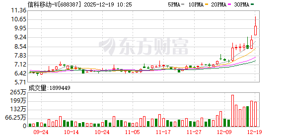 春晖智控涨12.03%，股价创历史新高