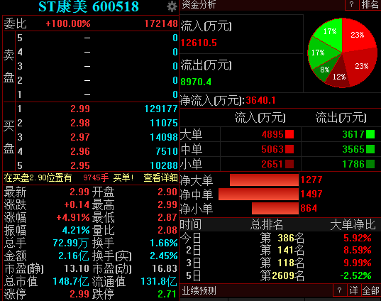 ST京机连收3个涨停板