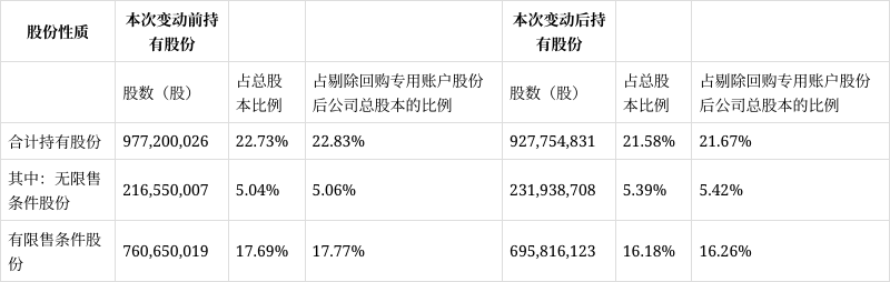 大北农：公司实控人、董事长邵根伙因病逝世