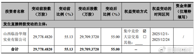 无锡振华控股股东及一致行动人披露减持计划 合计减持不超总股本3%