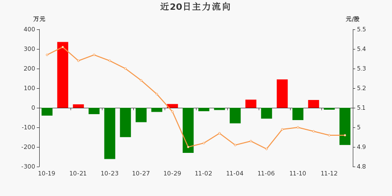 租售同权概念涨3.26%，主力资金净流入20股