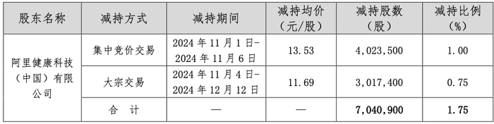 金埔园林：珠海铧创、高科新创拟合计减持公司不超2%股份