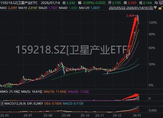 参与两融交易的投资者数量一日减少2.83万名