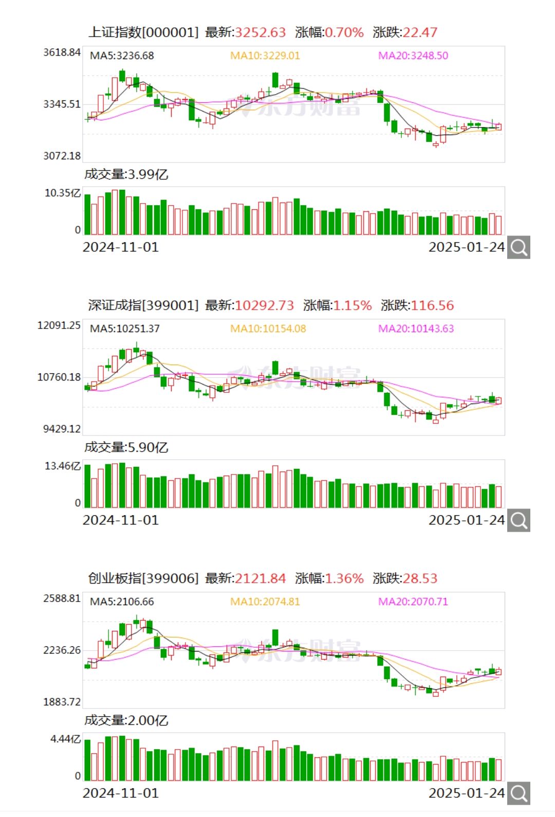 参与两融交易的投资者数量一日减少2.83万名