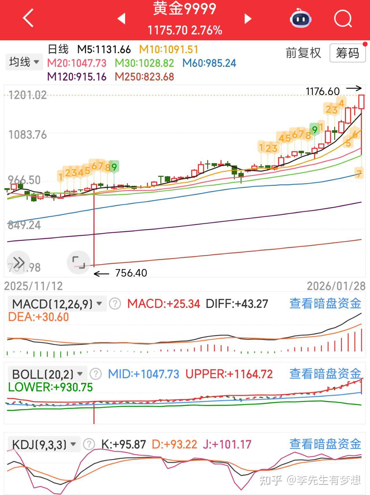 今日984只个股突破五日均线