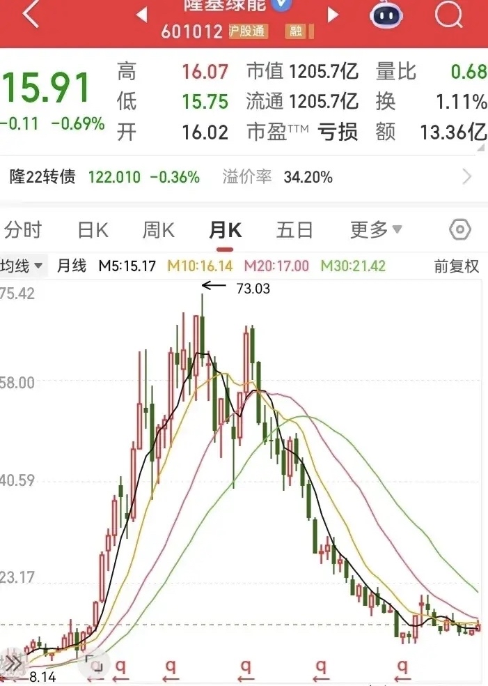 今日984只个股突破五日均线