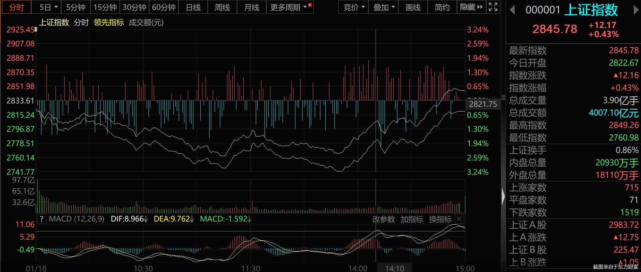 午评：沪指跌逾1%，有色、煤炭等板块走低，银行板块拉升