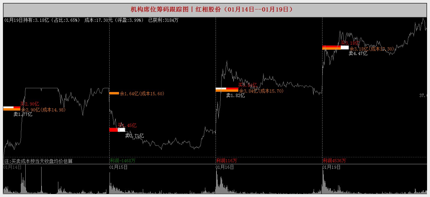红相股份1.2亿“甩包袱”背后：减值绞杀业绩，2025年仍未扭亏