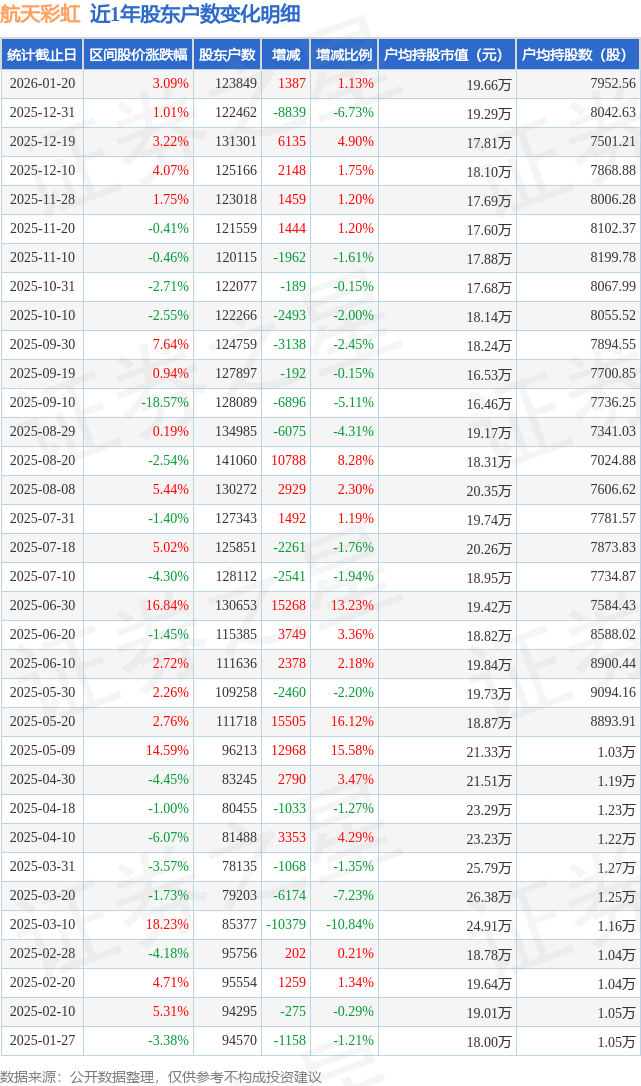 雅本化学：截止至2026年1月20日，公司股东总数为52205户